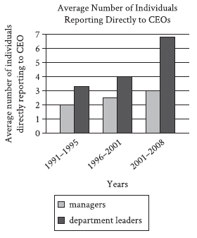 SAT Reading and Writing: Considering a large sample of companies, economics experts Maria Guadalupe, Julie Wulf, and Raghuram Rajan assessed the number of managers and leaders from different departments who reported directly to a chief executive officer (CEO).