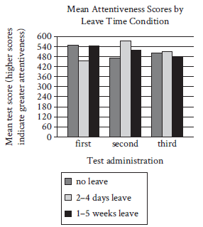 SAT Reading and Writing: To investigate potential cognitive benefits of taking leave from work, psychologist Jan Packer and colleagues conducted a six-month study of Australian university staff members who took no
leave from work during the study